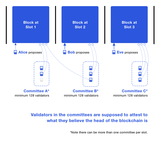Committees in the Ethereum Beacon Chain