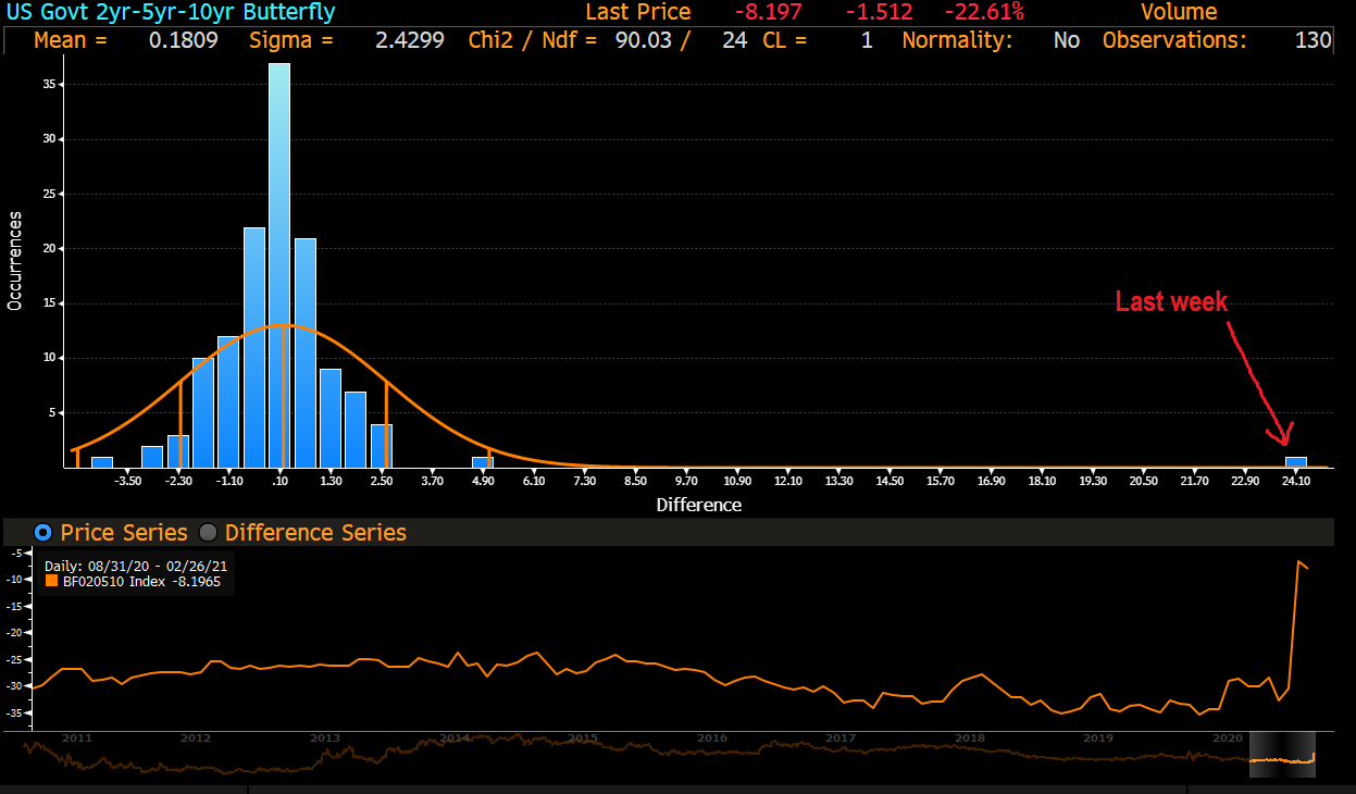 picture: 2-5-10 butterfly expected returns