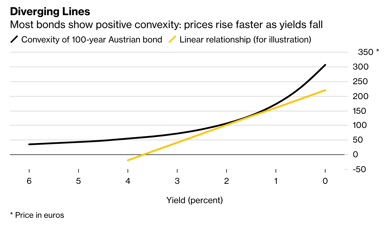 picture: Illustration of convexity in bond prices