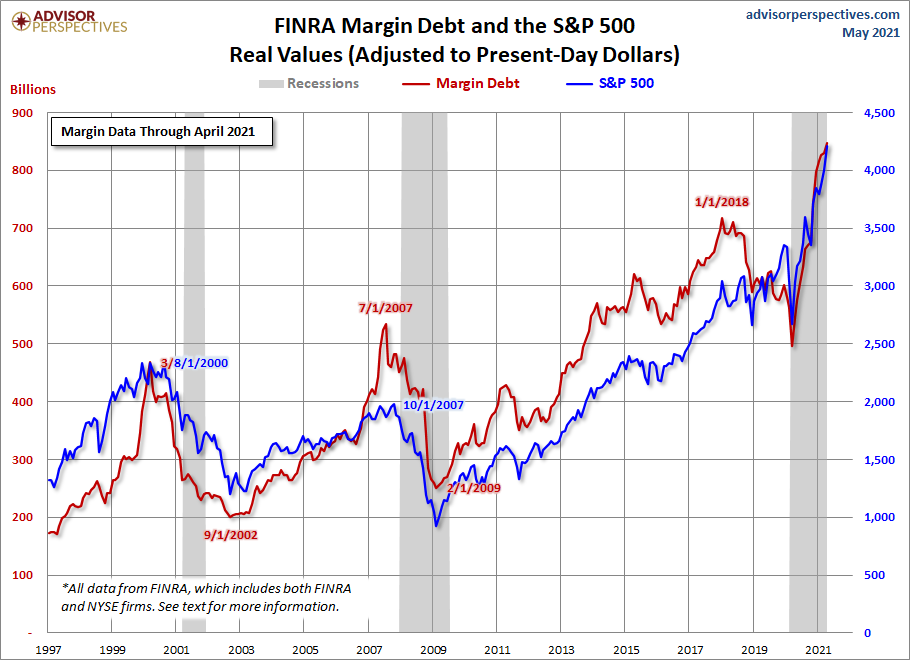 picture: Margin debt chart