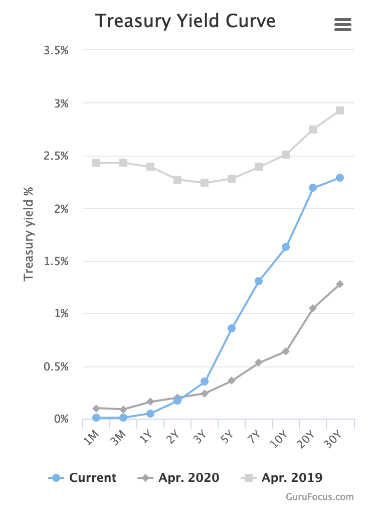 yield curve now, one and two years ago