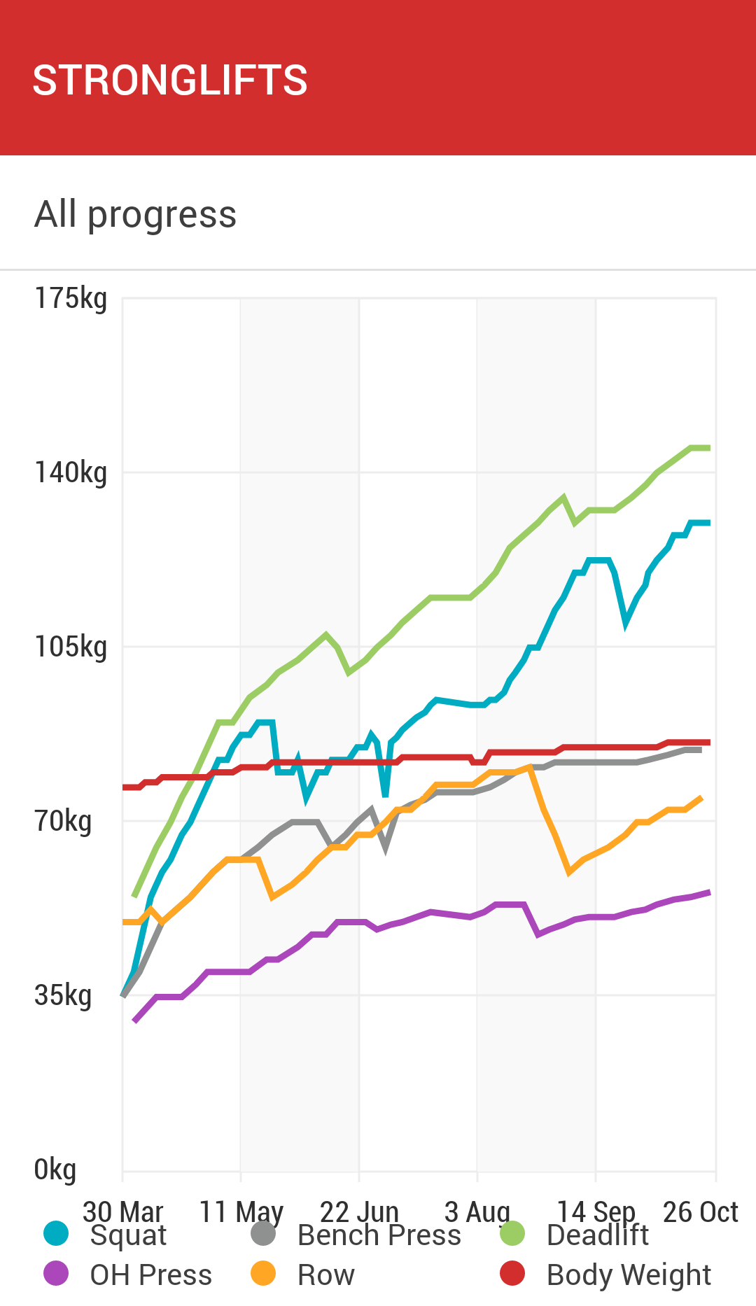 Graph of weight lifted over time.