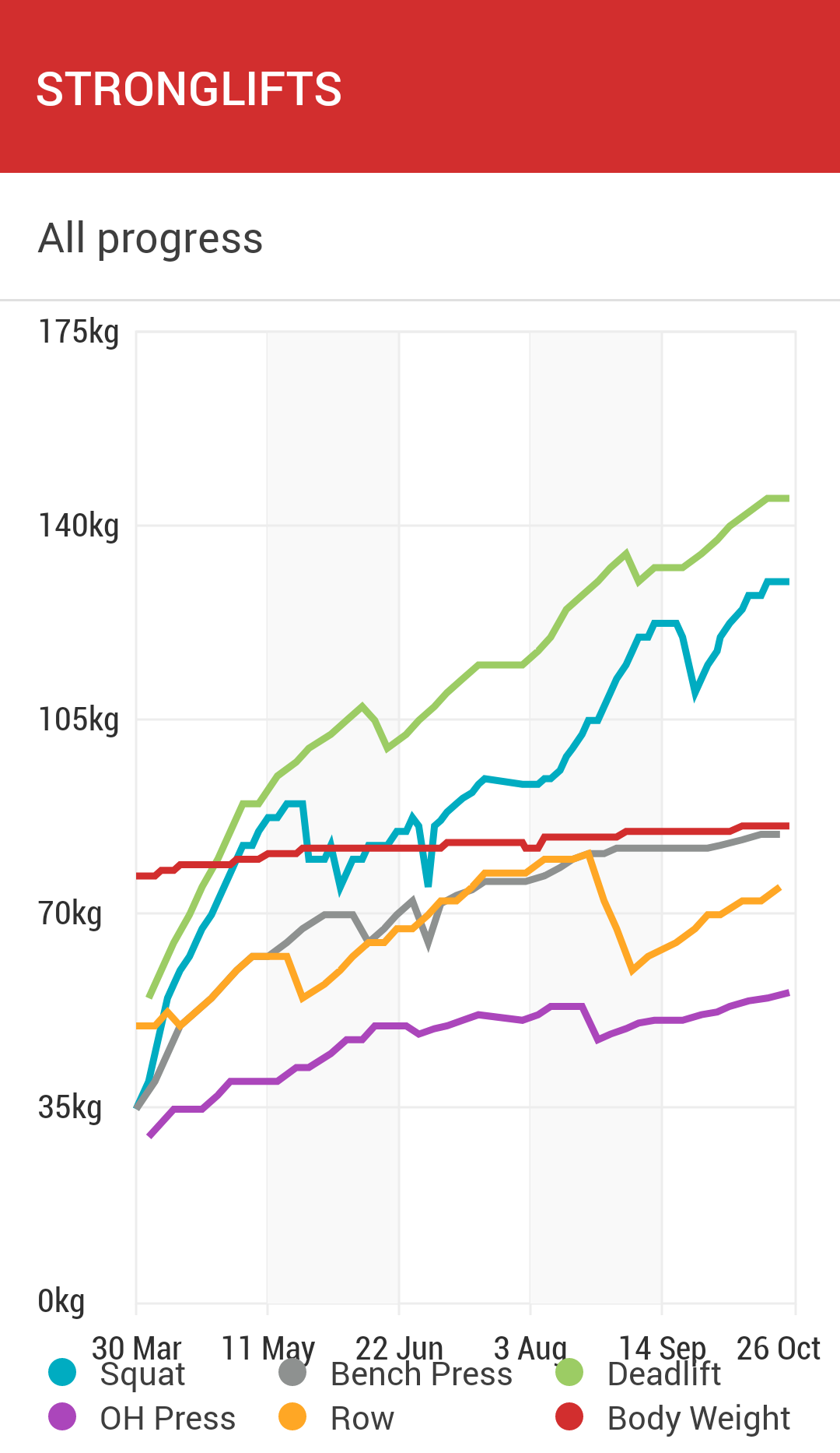 norswap · More Weightlifting Observations