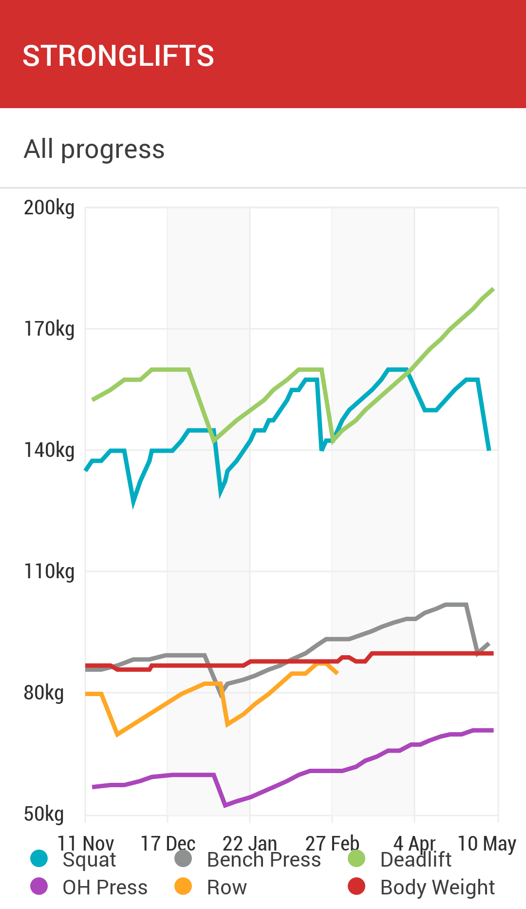 Graph of weight lifted over time.