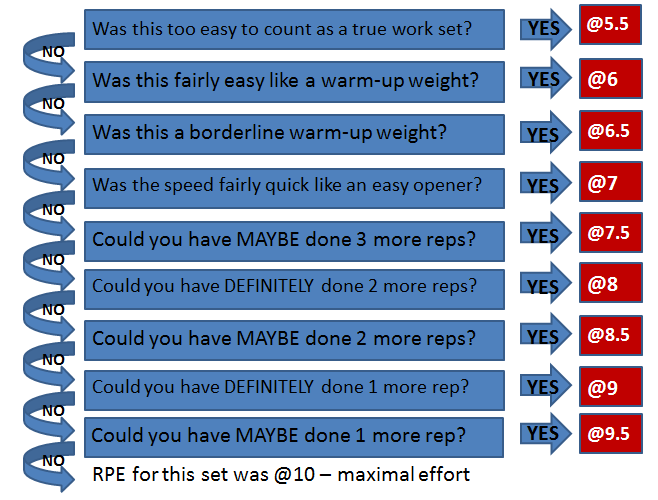 Flowchart describing RPE values from 5.5 to 10