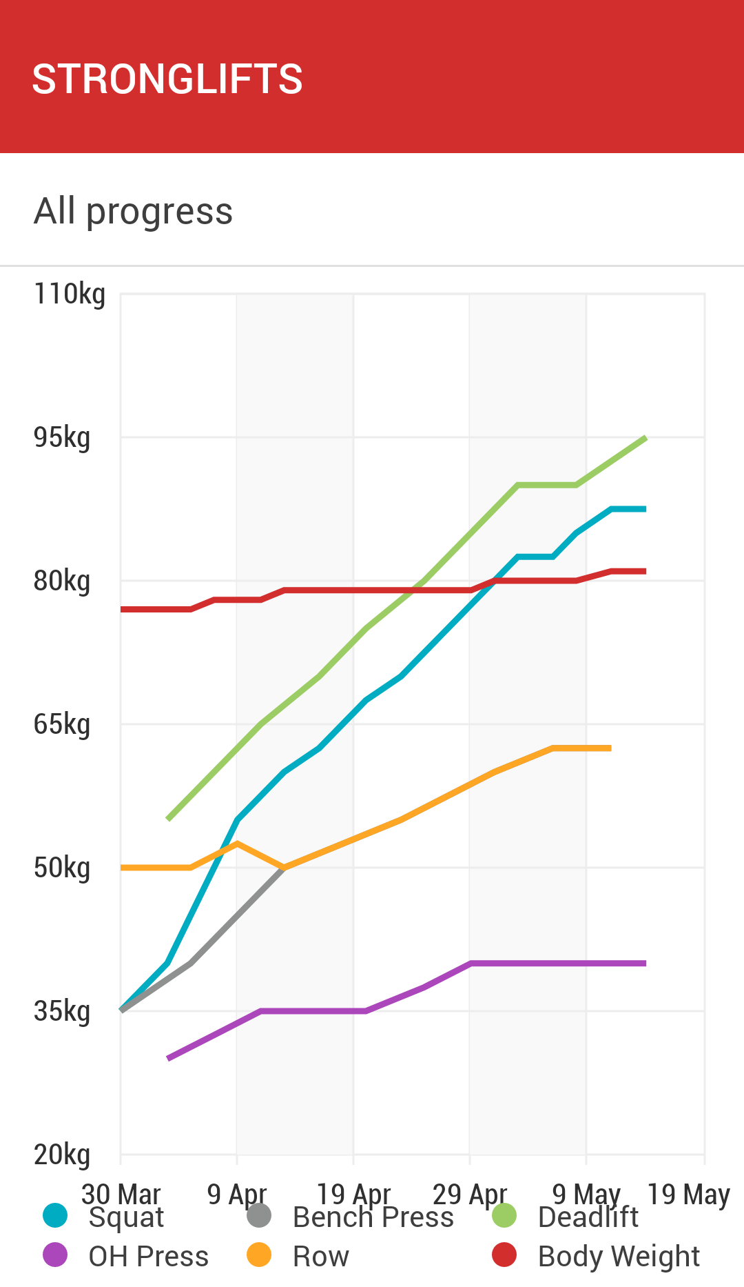 Graph of weight lifted over time.